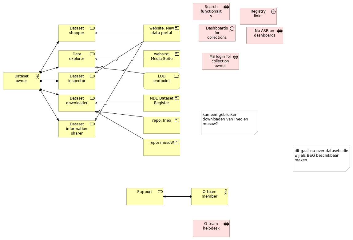 Dataset Owner