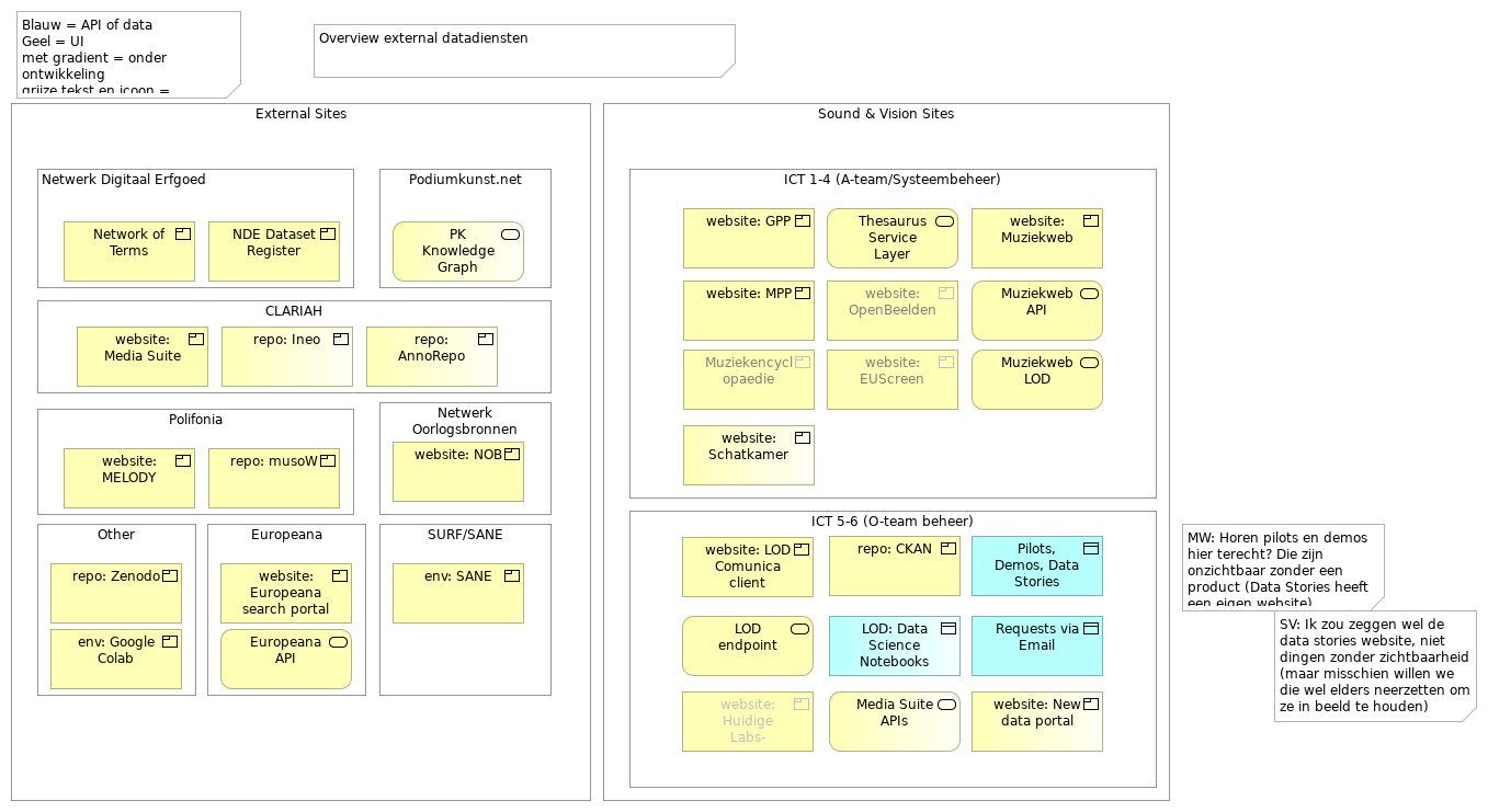 Overview External Data Services