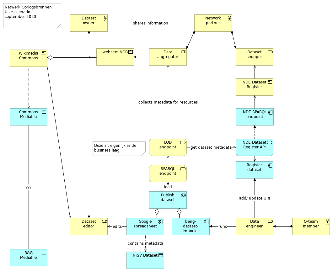 Aggregator: Netwerk Oorlogsbronnen User