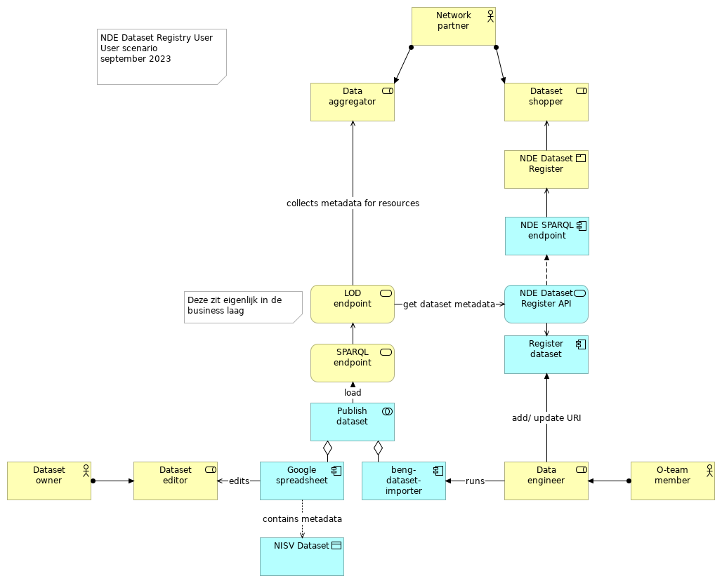 Aggregator: NDE Dataset Register User