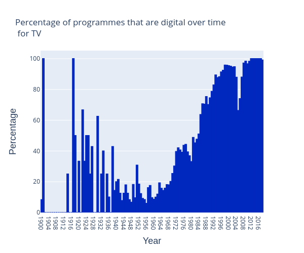 tv-digital-over-time