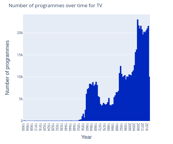 tv-items-over-time